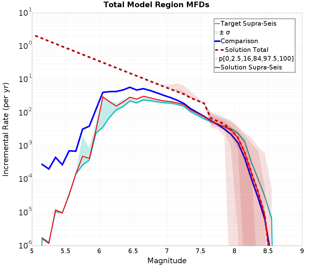 Incremental Plot