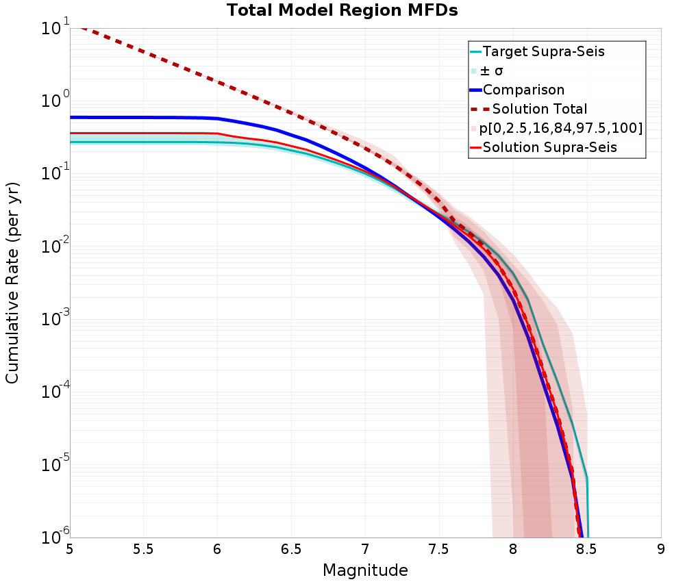 Cumulative Plot