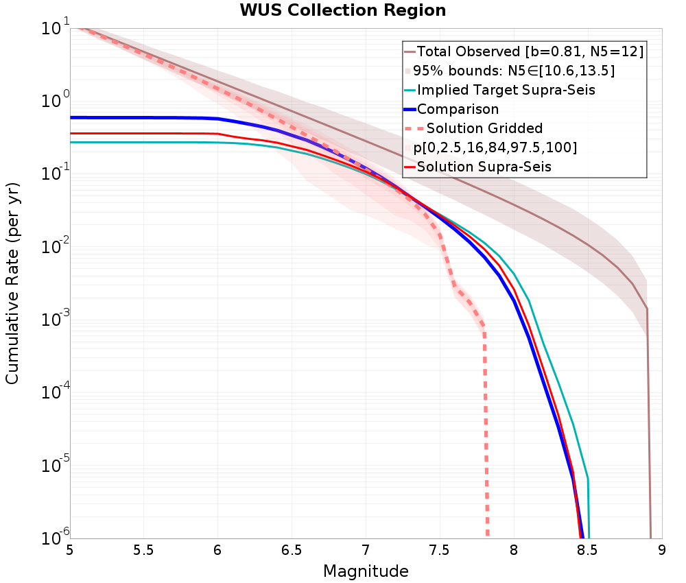 Cumulative Plot