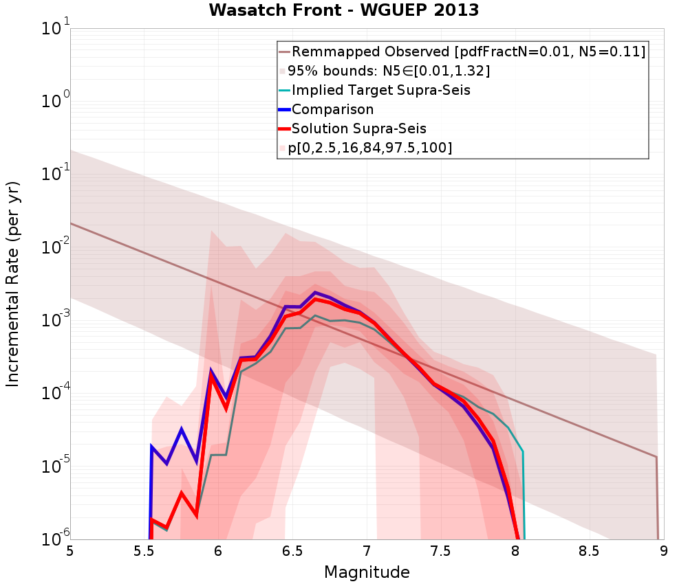 Incremental Plot