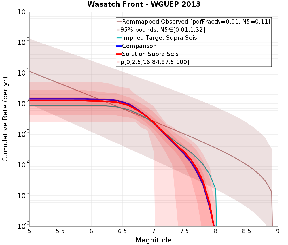 Cumulative Plot
