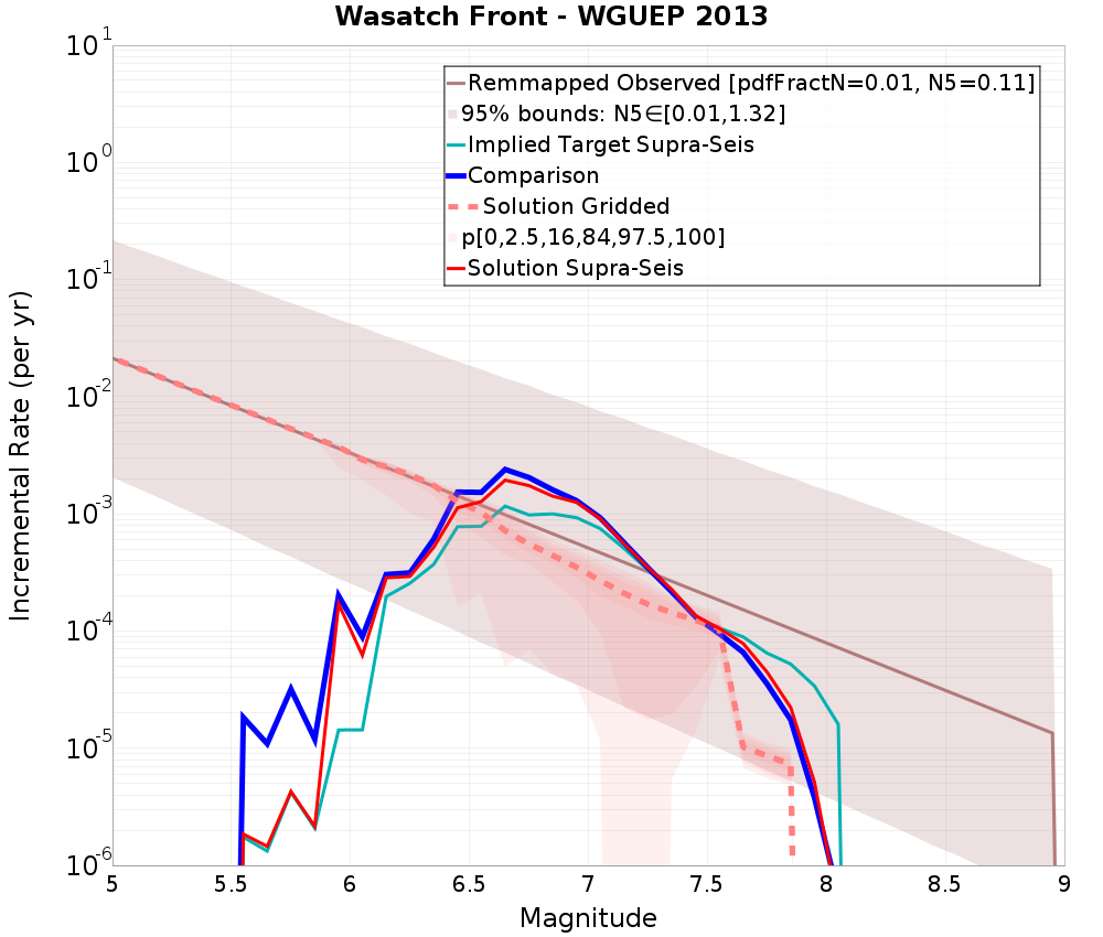 Incremental Plot