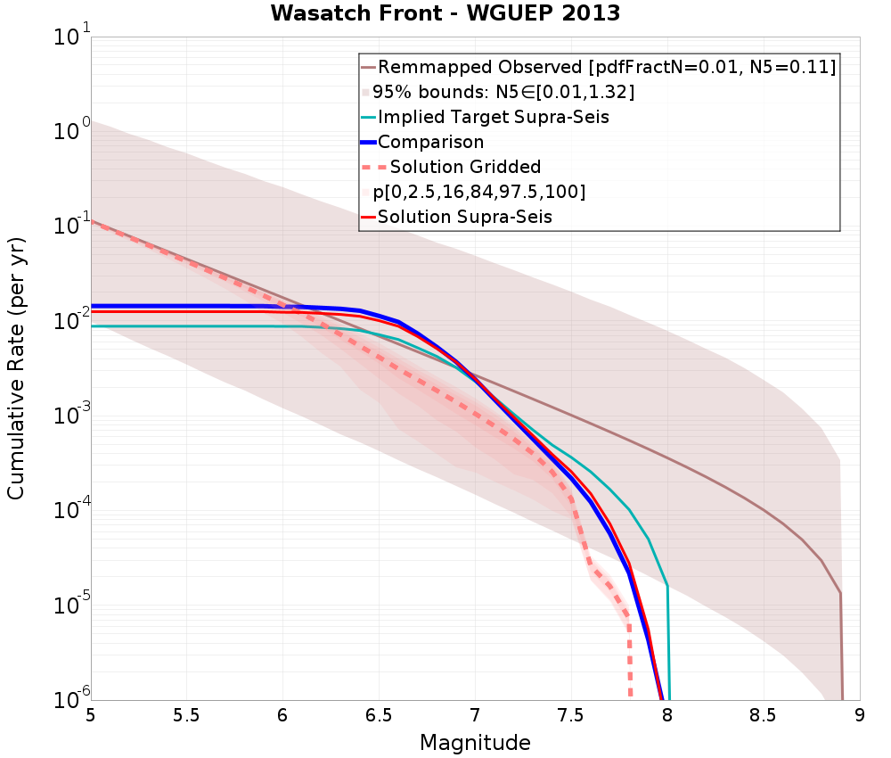 Cumulative Plot