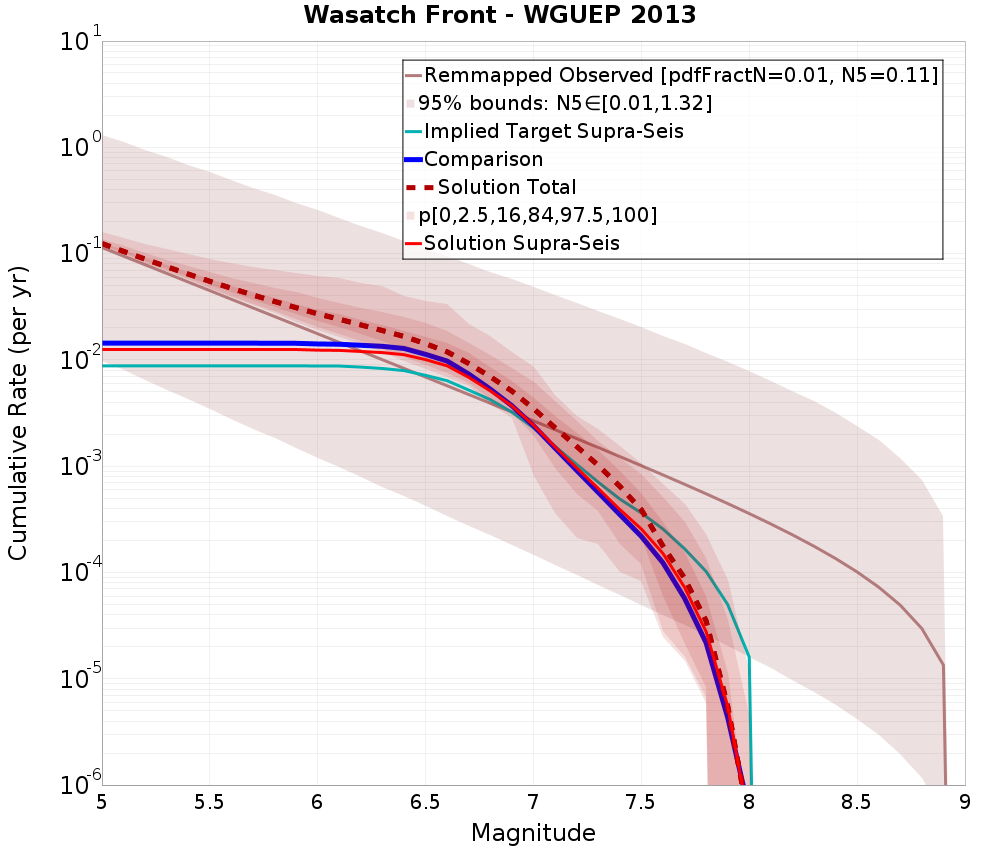 Cumulative Plot