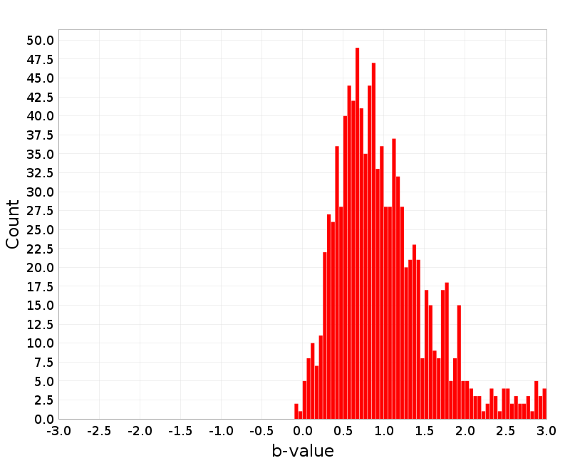 Histogram