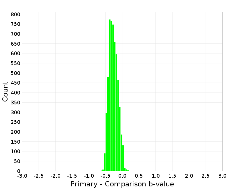 Histogram