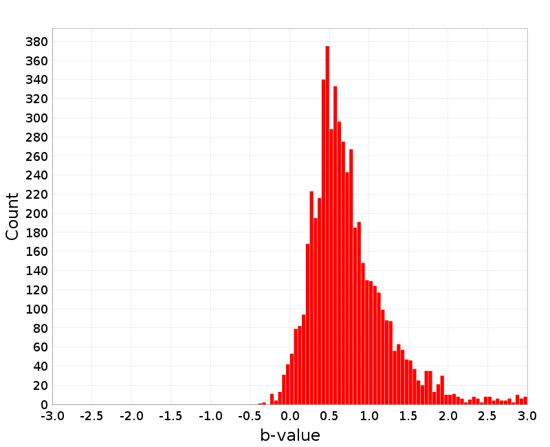 Histogram