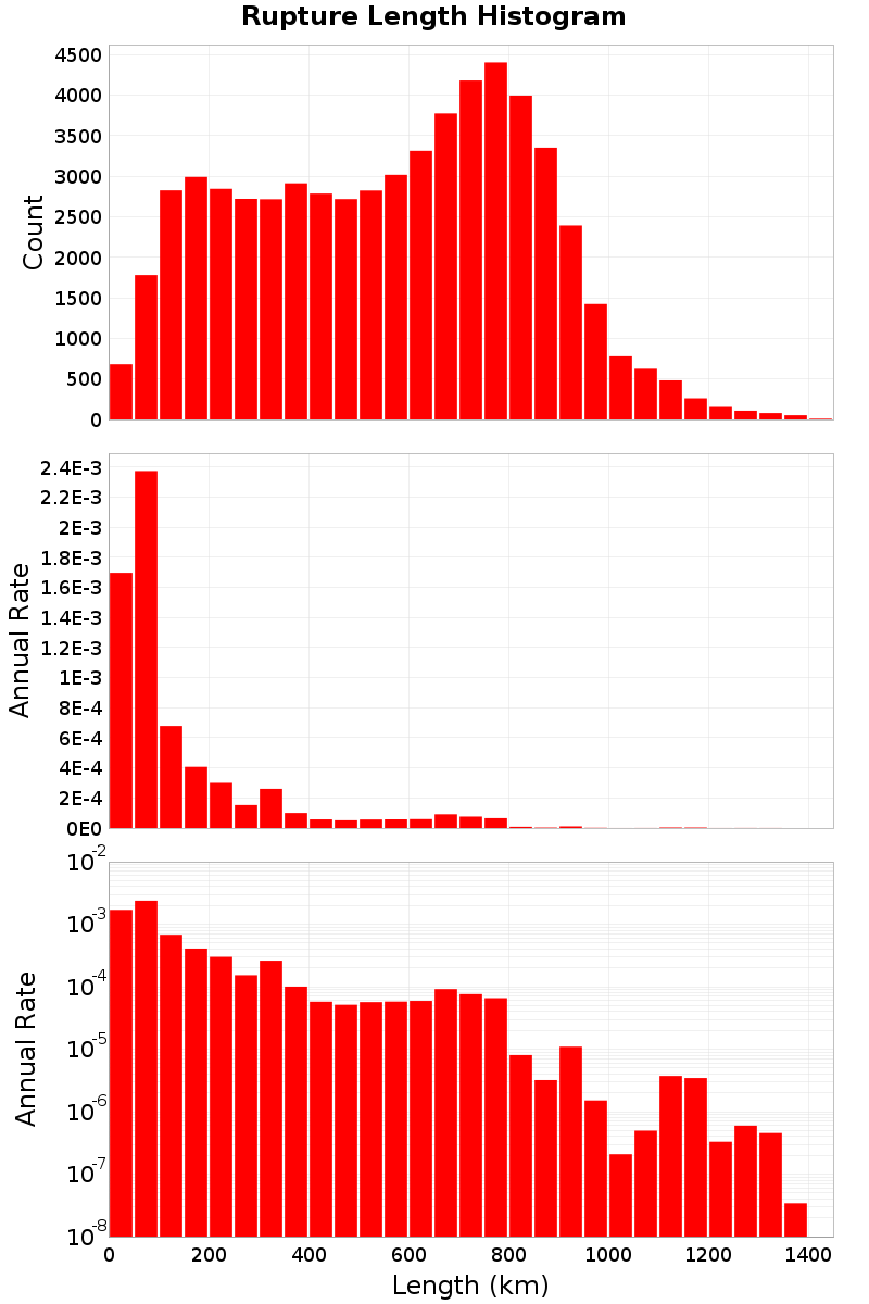 Length Hist