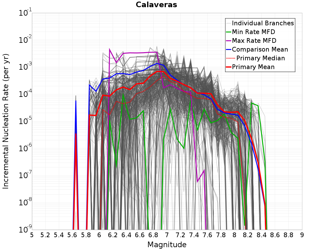 Incremental Plot