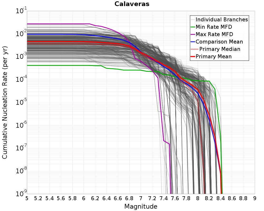 Cumulative Plot