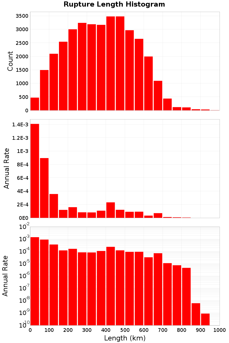 Length Hist