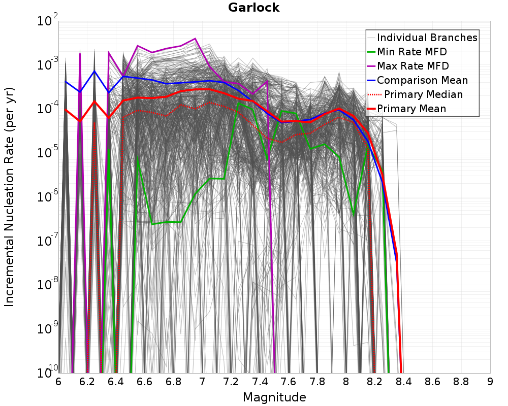 Incremental Plot