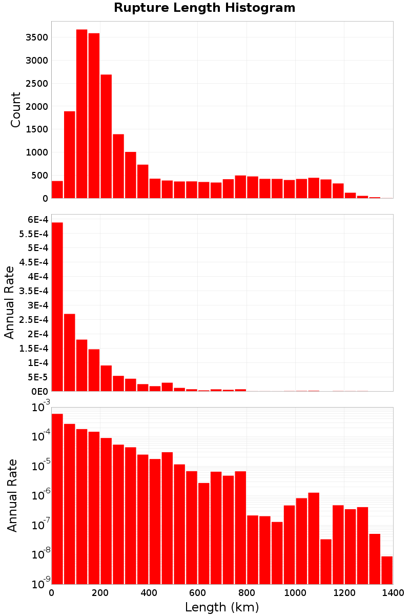 Length Hist