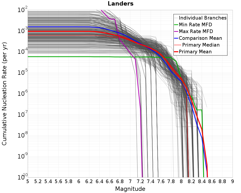 Cumulative Plot