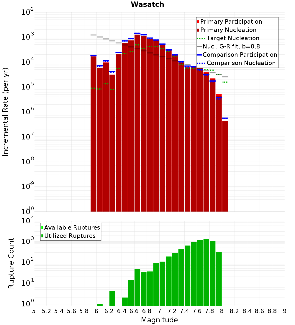 Incremental Plot
