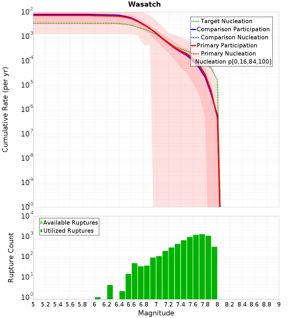 Cumulative Plot