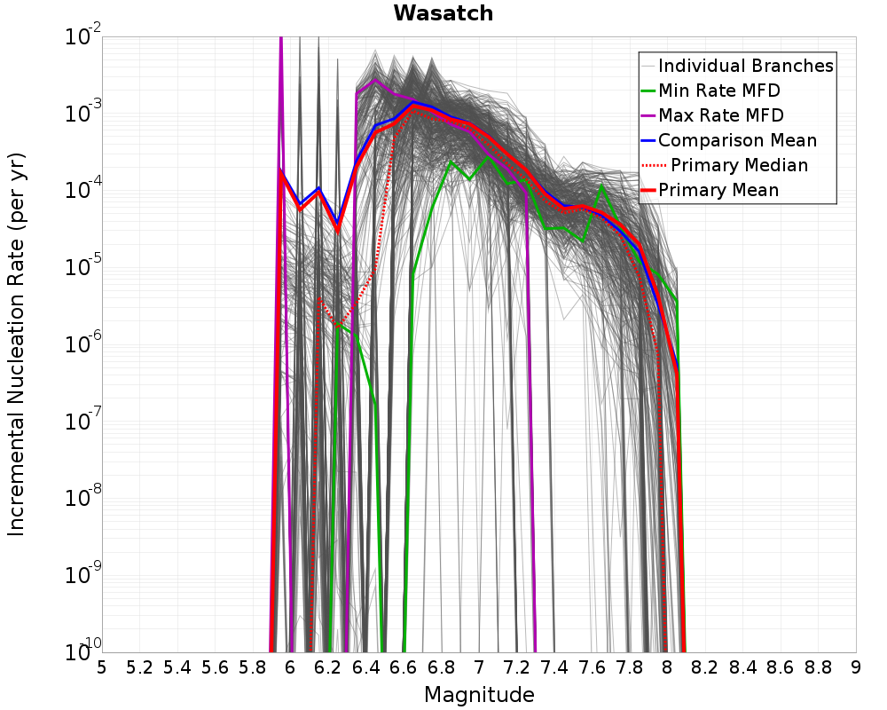 Incremental Plot