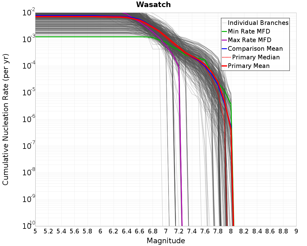 Cumulative Plot