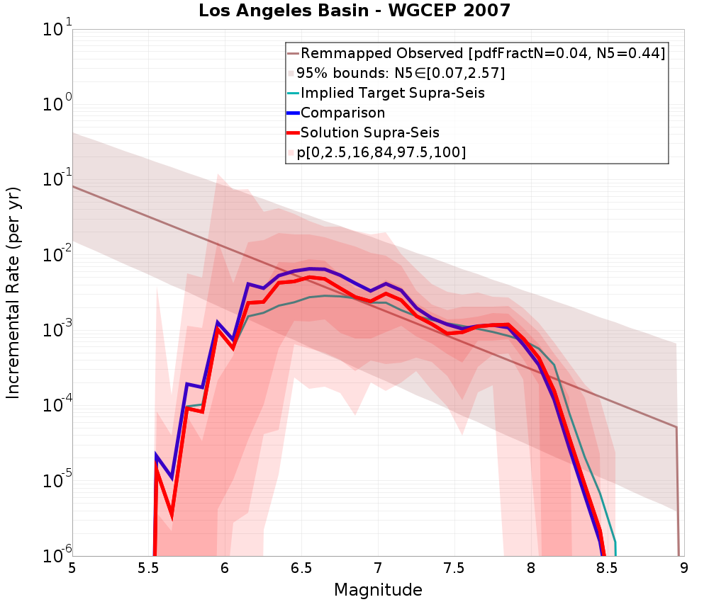 Incremental Plot