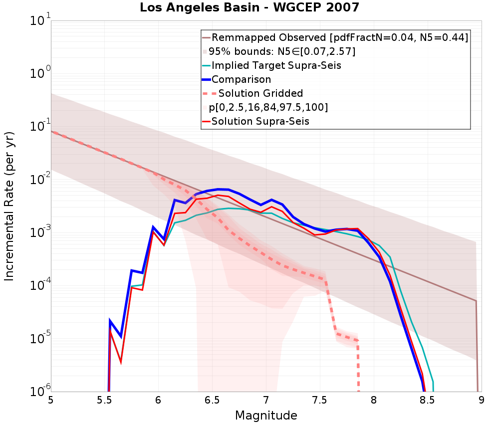Incremental Plot