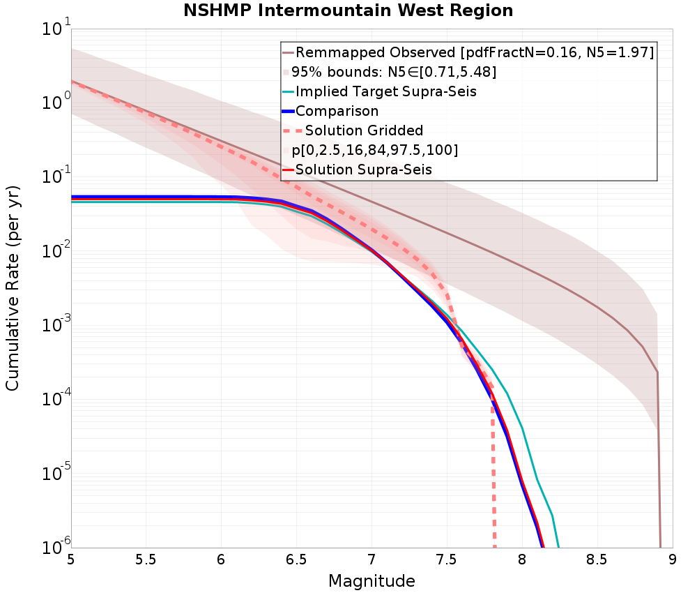 Cumulative Plot
