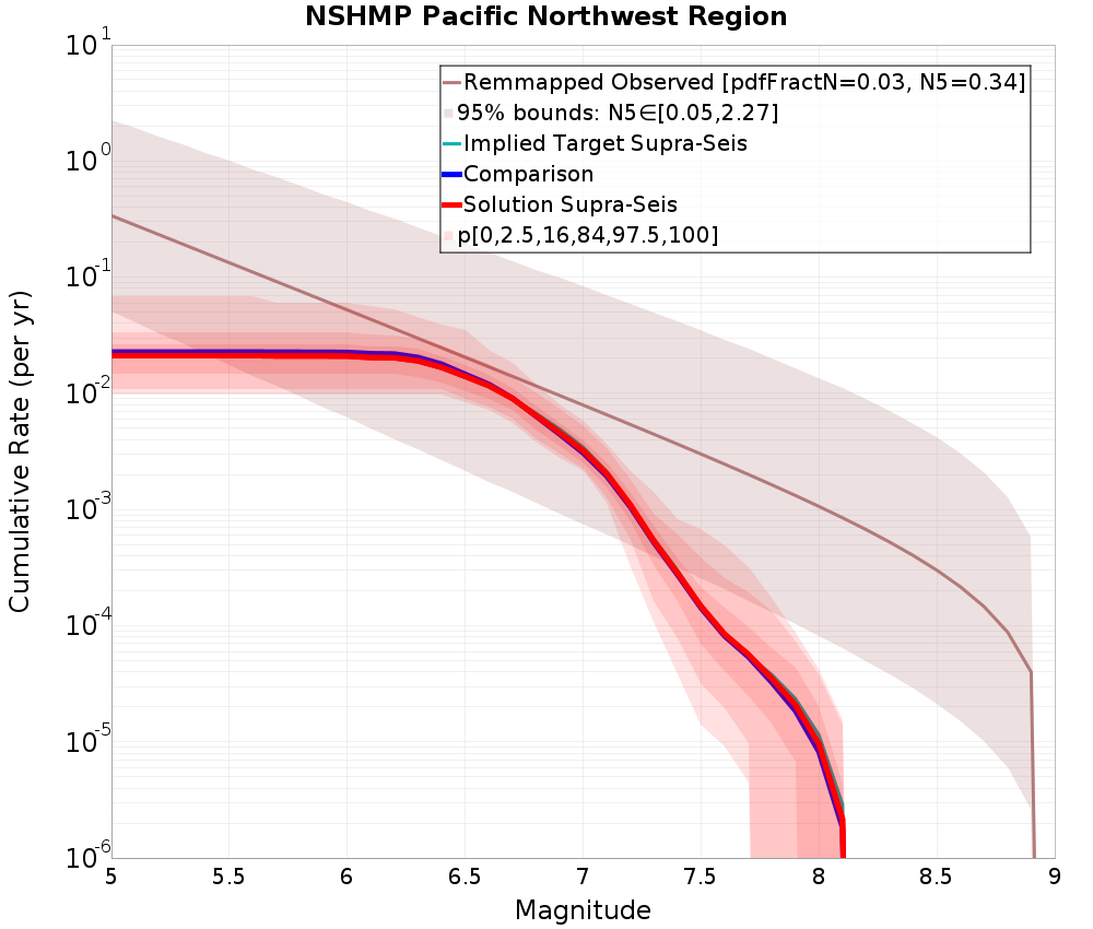 Cumulative Plot