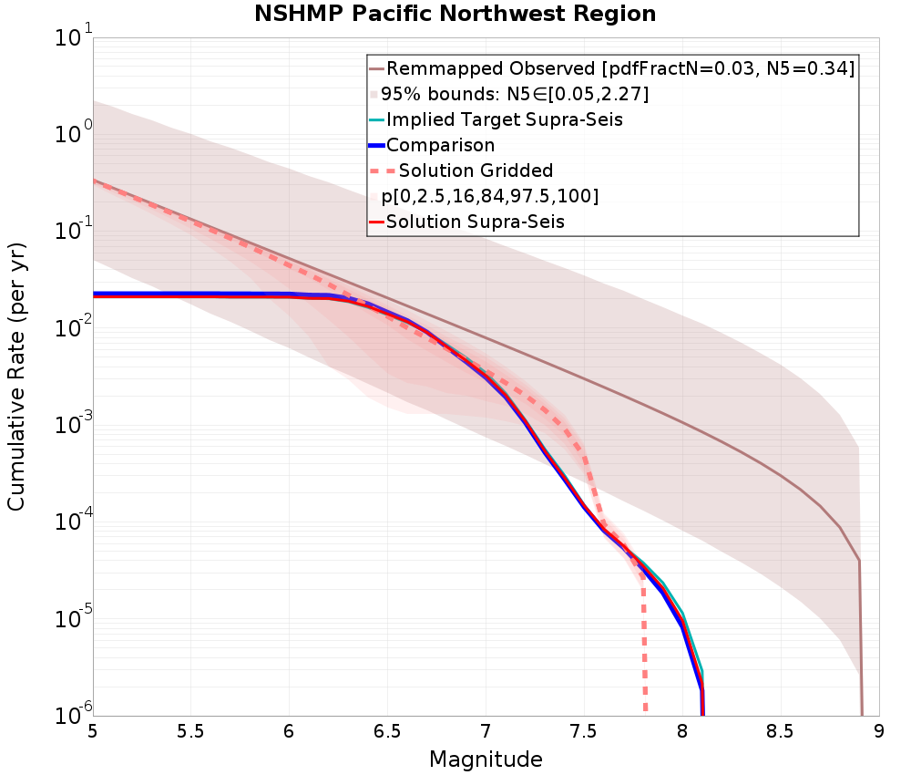 Cumulative Plot