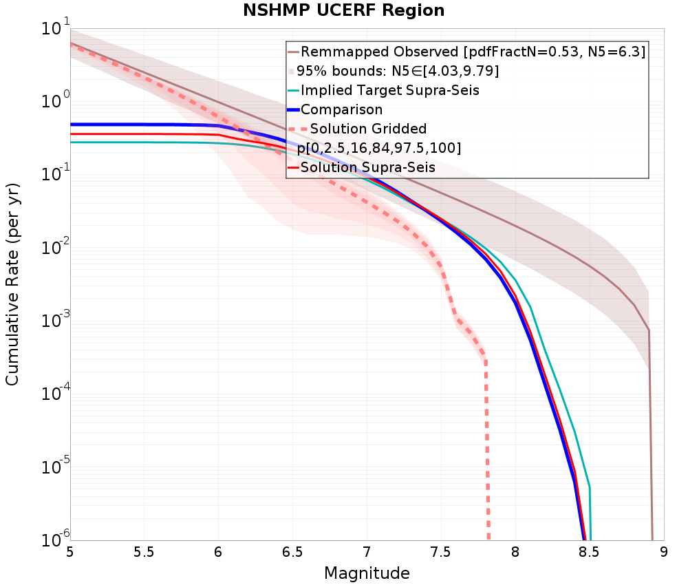 Cumulative Plot