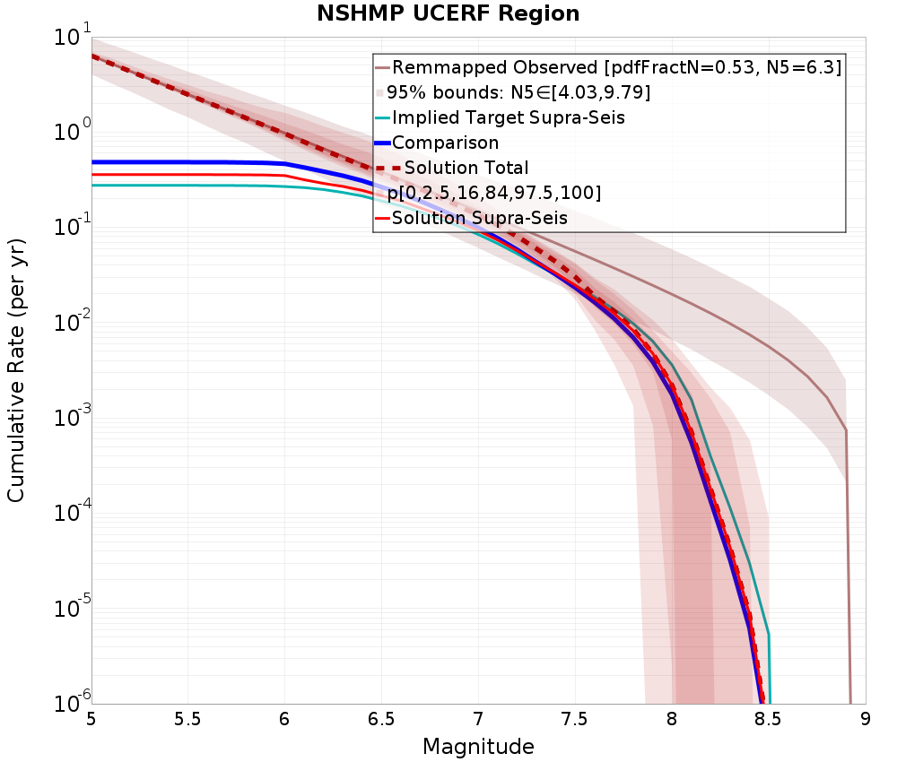 Cumulative Plot