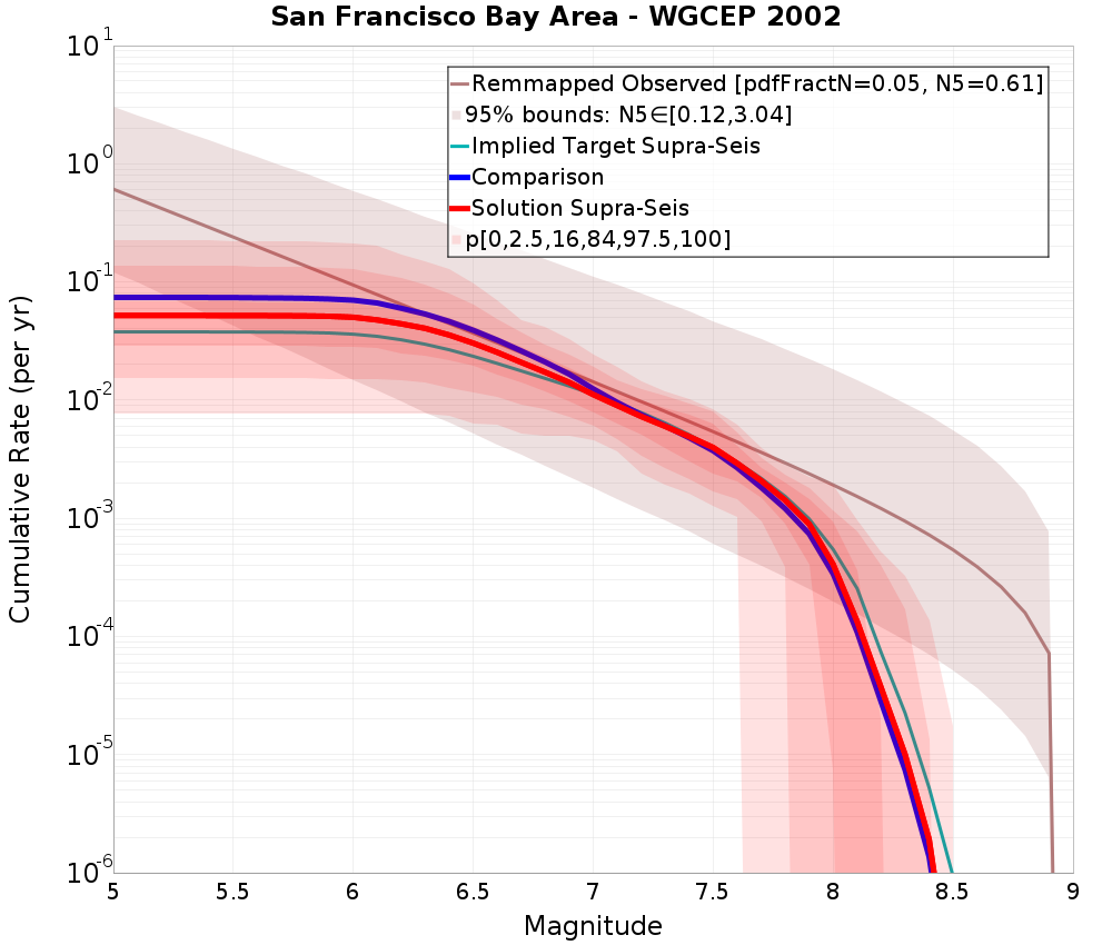 Cumulative Plot
