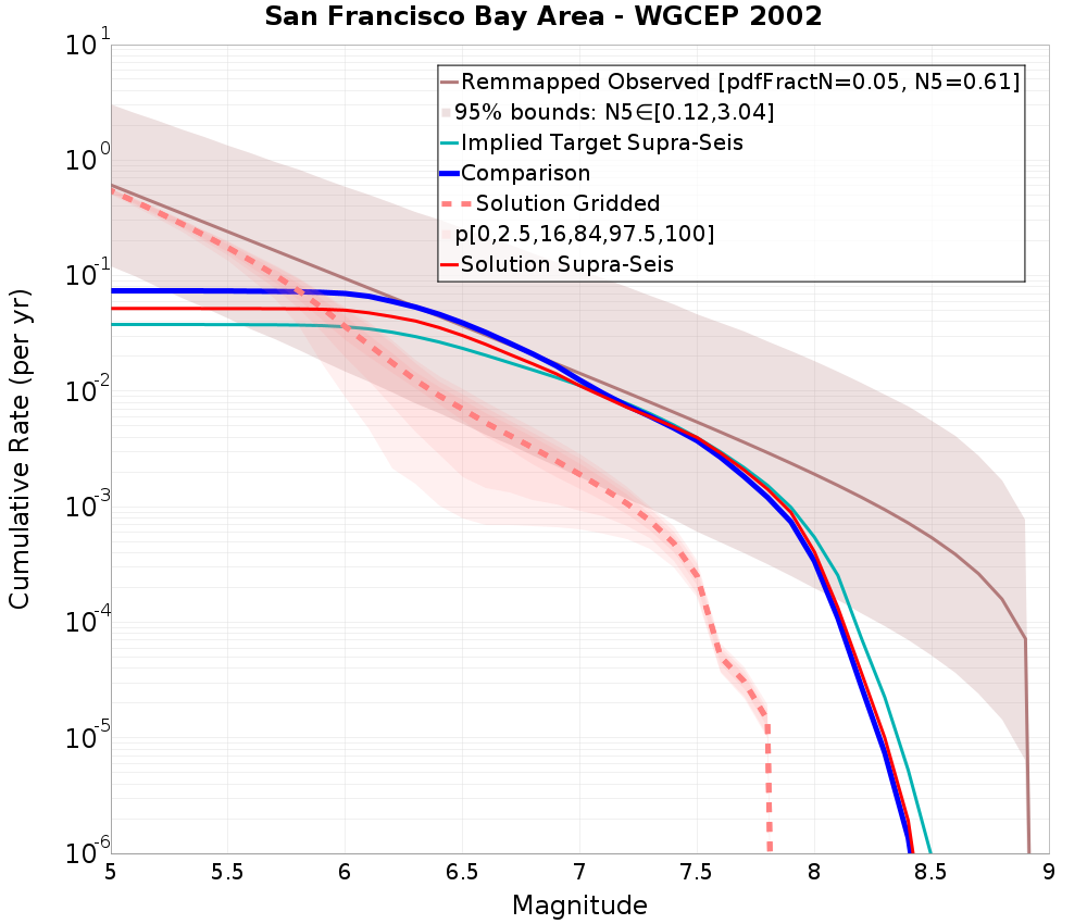 Cumulative Plot