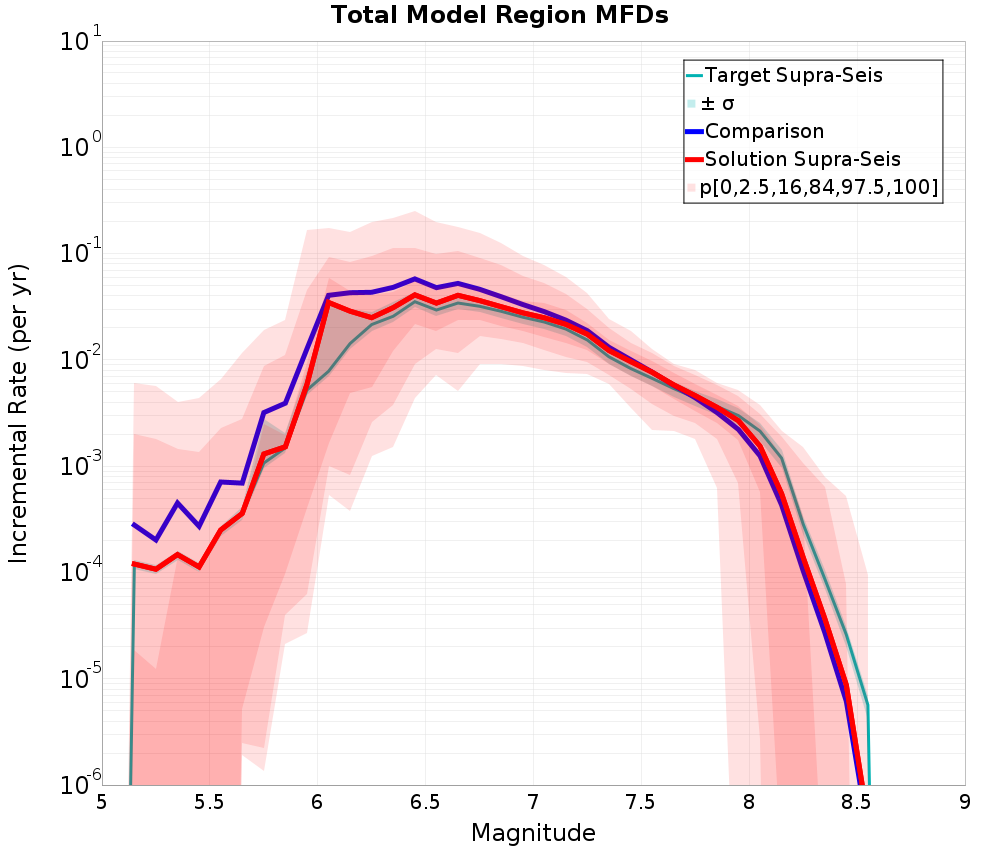 Incremental Plot