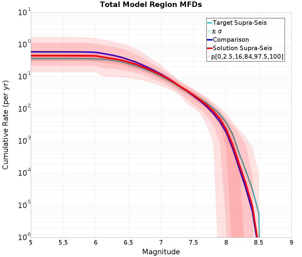 Cumulative Plot