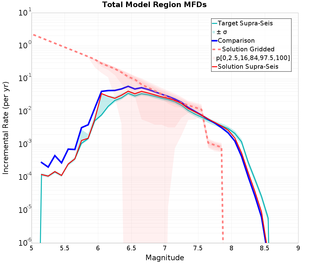 Incremental Plot