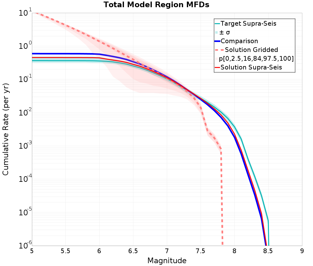 Cumulative Plot
