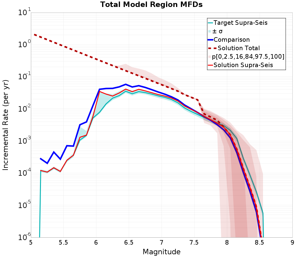 Incremental Plot