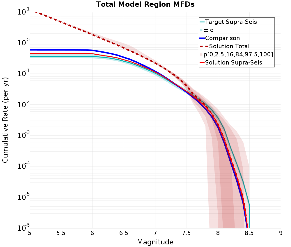 Cumulative Plot