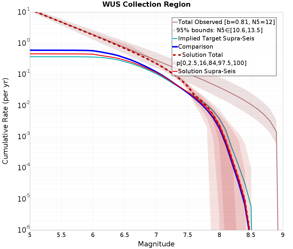 Cumulative Plot