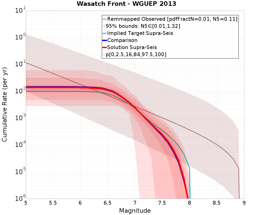 Cumulative Plot