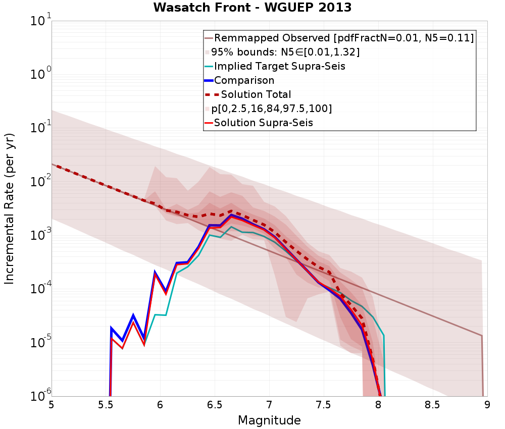 Incremental Plot