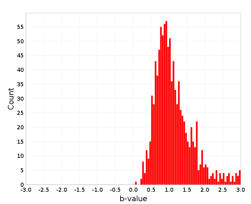 Histogram