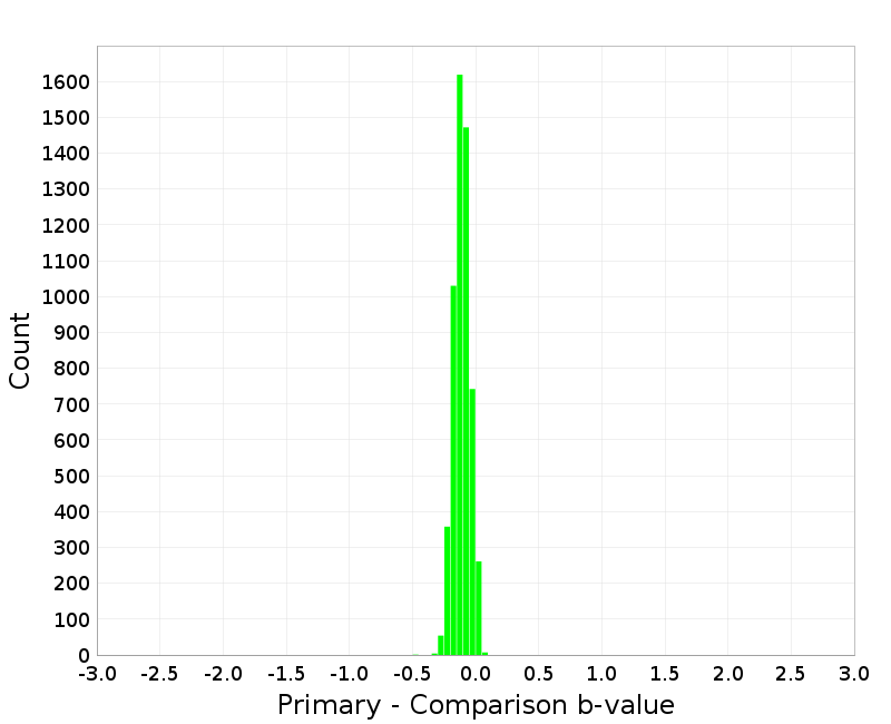 Histogram