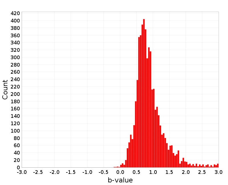 Histogram