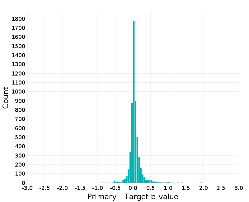 Histogram