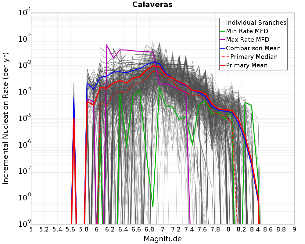 Incremental Plot