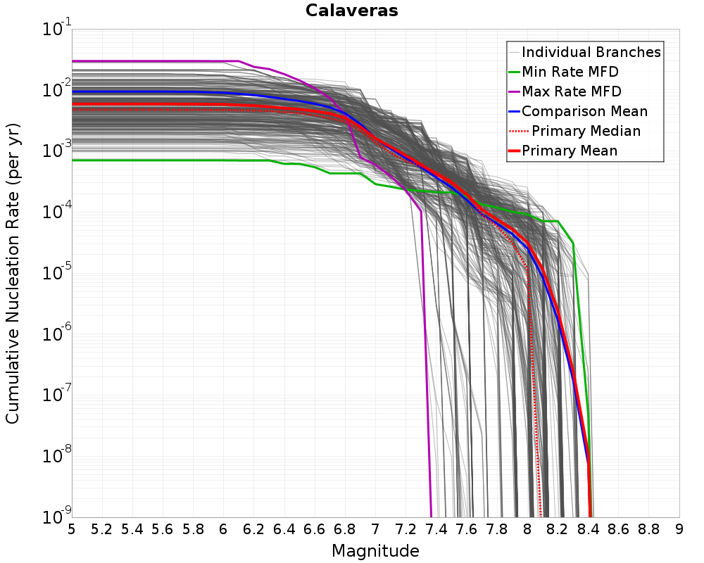 Cumulative Plot