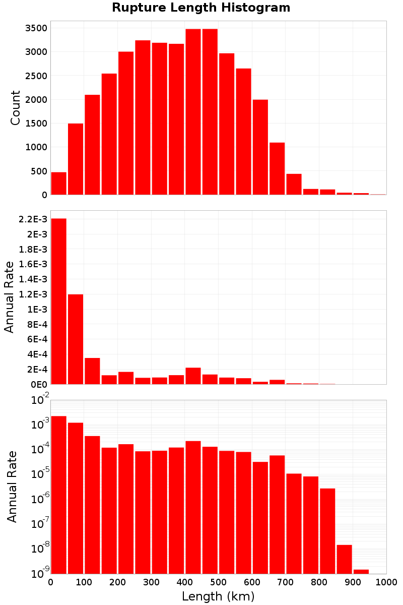 Length Hist