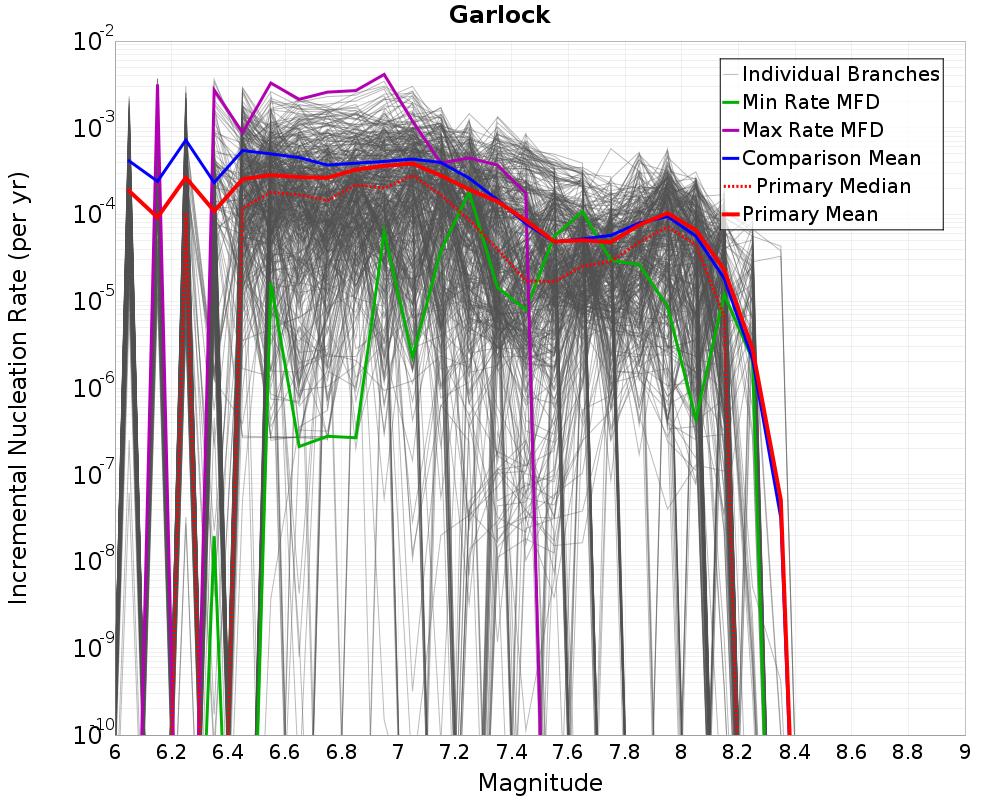 Incremental Plot