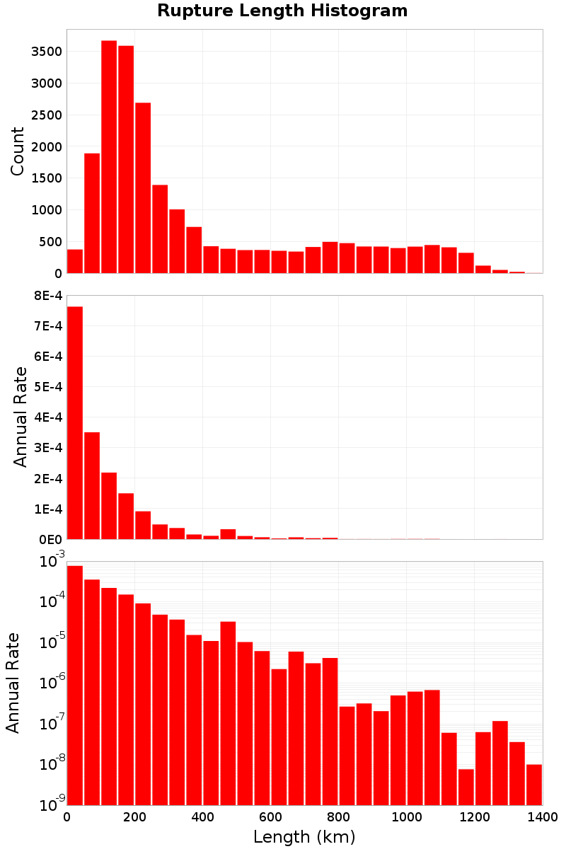 Length Hist