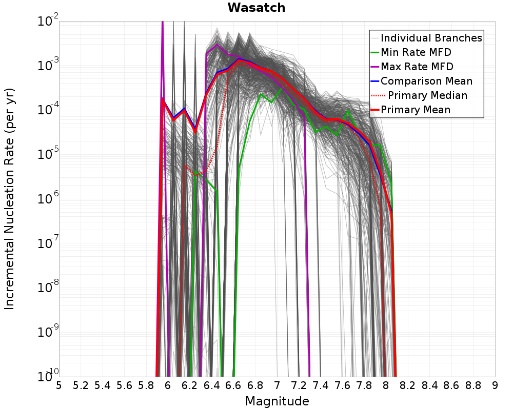 Incremental Plot